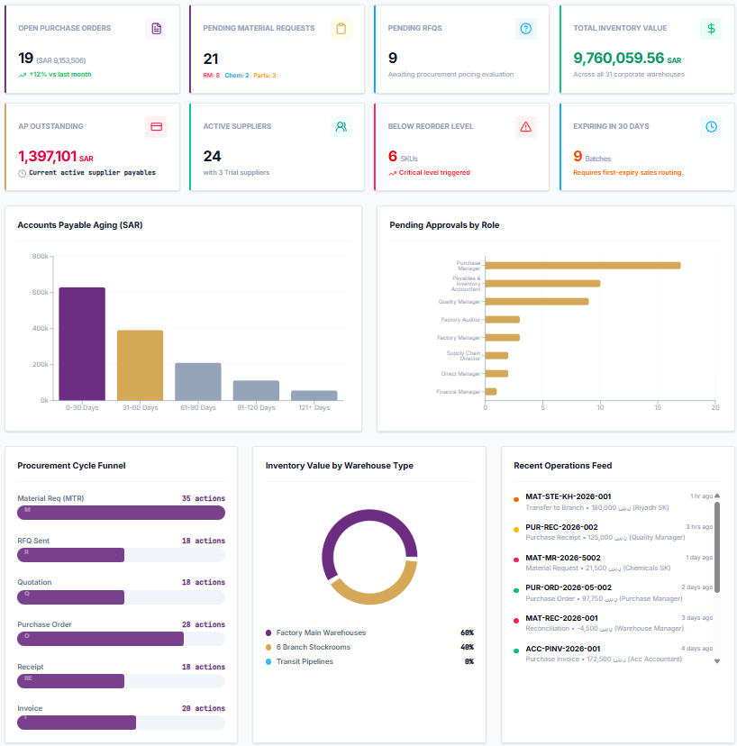 Procurement dashboard overview